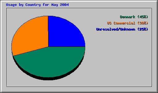 Usage by Country for May 2004