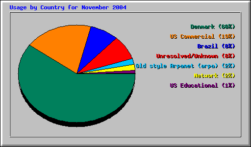 Usage by Country for November 2004