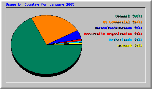 Usage by Country for January 2005