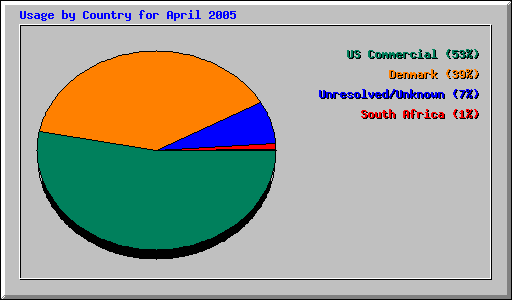 Usage by Country for April 2005