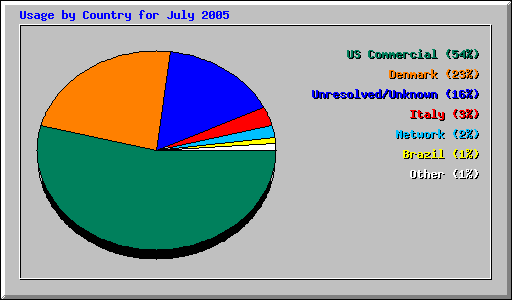 Usage by Country for July 2005