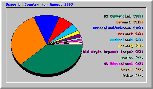 Usage by Country for August 2005