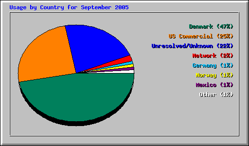 Usage by Country for September 2005