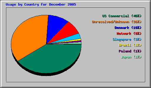 Usage by Country for December 2005