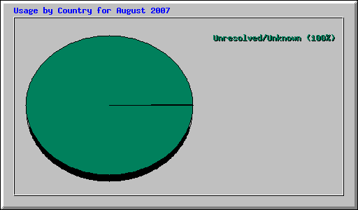 Usage by Country for August 2007