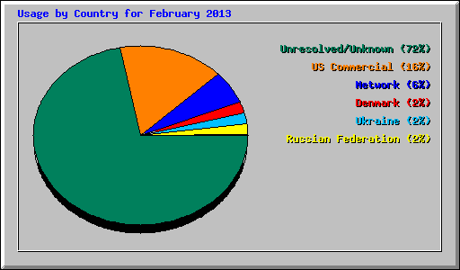 Usage by Country for February 2013