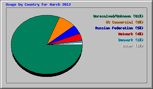 Usage by Country for March 2013