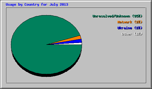 Usage by Country for July 2013