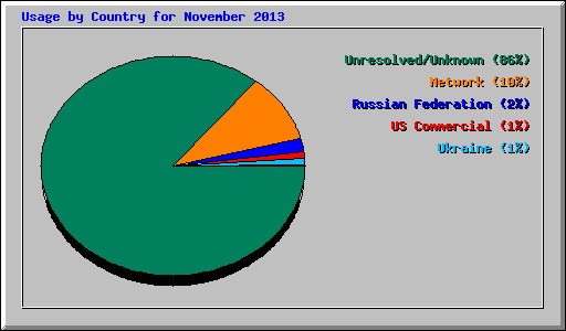 Usage by Country for November 2013
