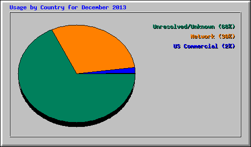 Usage by Country for December 2013