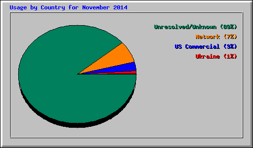 Usage by Country for November 2014