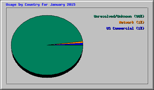 Usage by Country for January 2015