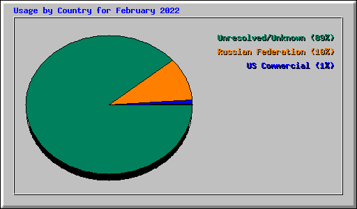 Usage by Country for February 2022