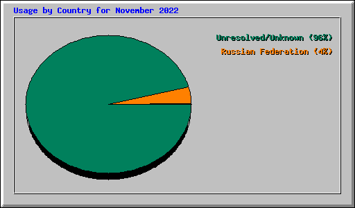 Usage by Country for November 2022