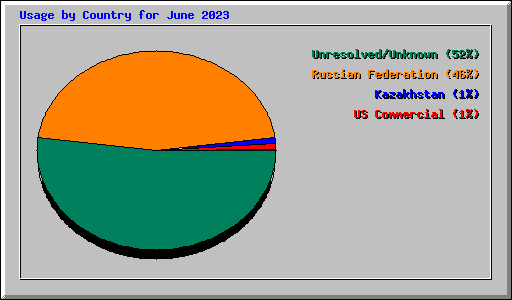 Usage by Country for June 2023