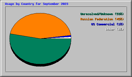 Usage by Country for September 2023