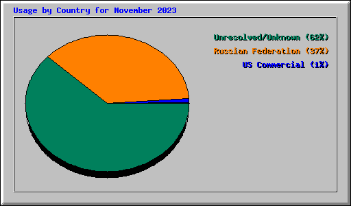 Usage by Country for November 2023