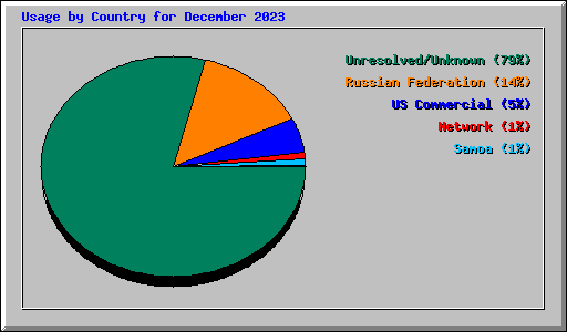 Usage by Country for December 2023