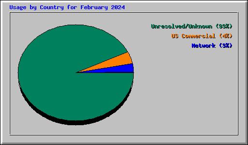 Usage by Country for February 2024