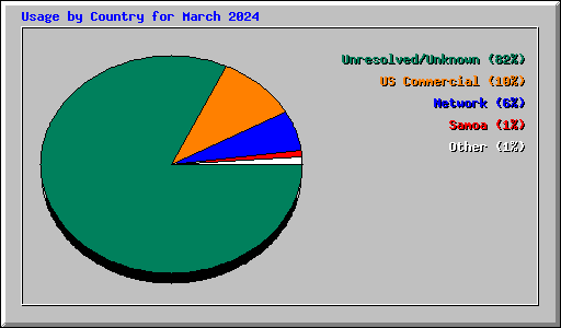 Usage by Country for March 2024