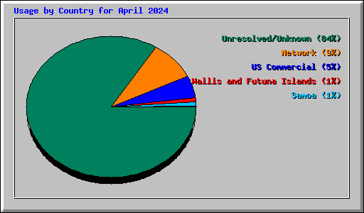 Usage by Country for April 2024