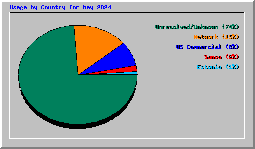 Usage by Country for May 2024