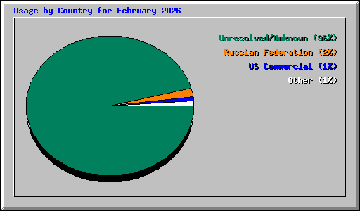 Usage by Country for February 2026