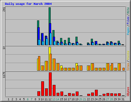 Daily usage for March 2004