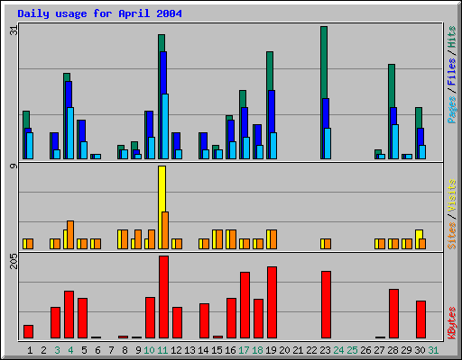 Daily usage for April 2004