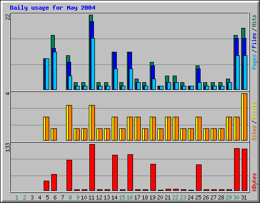 Daily usage for May 2004