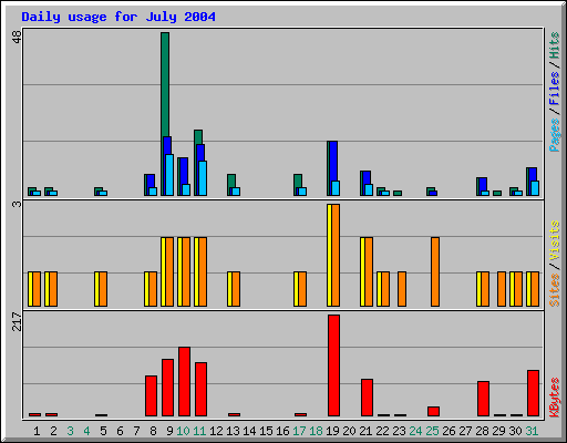 Daily usage for July 2004