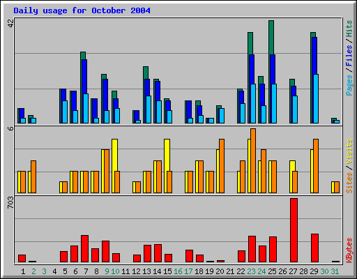 Daily usage for October 2004