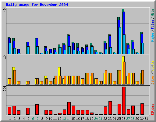 Daily usage for November 2004