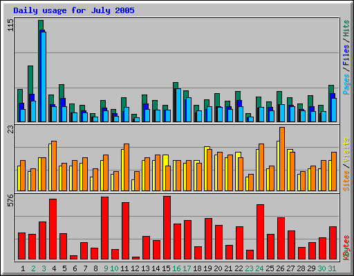 Daily usage for July 2005