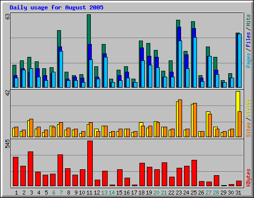 Daily usage for August 2005