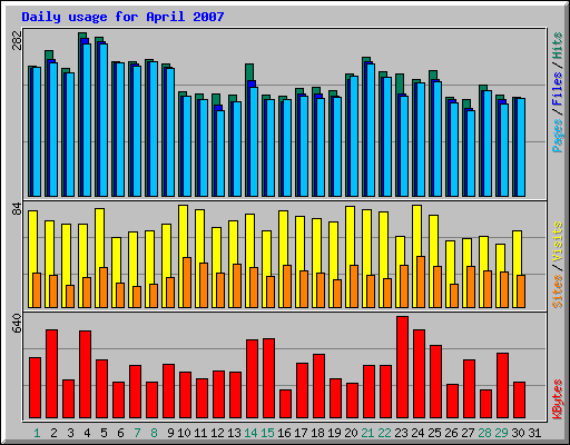 Daily usage for April 2007