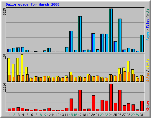 Daily usage for March 2008