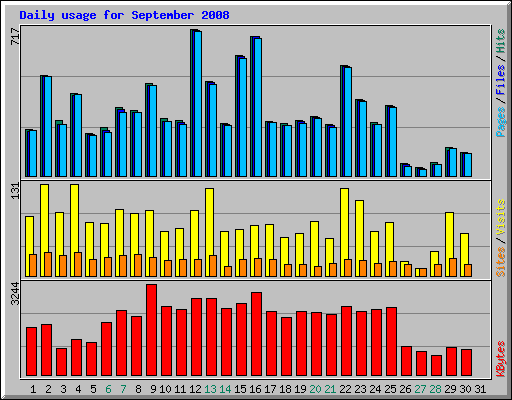 Daily usage for September 2008