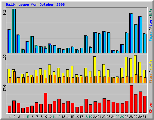 Daily usage for October 2008