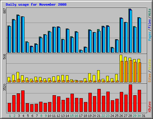 Daily usage for November 2008