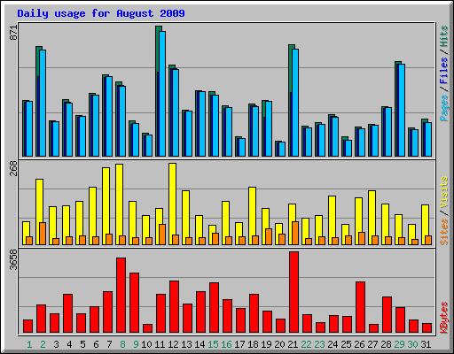 Daily usage for August 2009