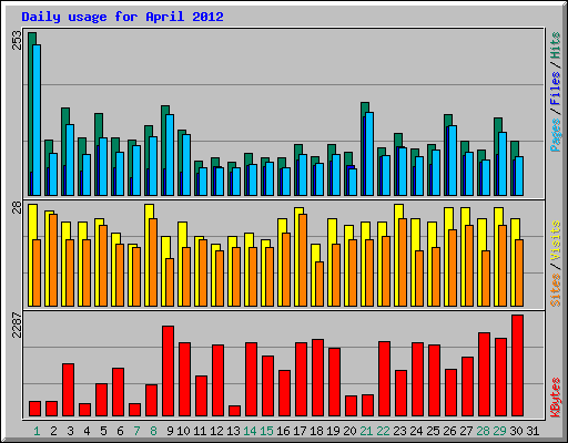 Daily usage for April 2012