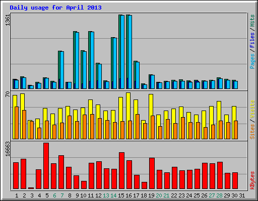 Daily usage for April 2013