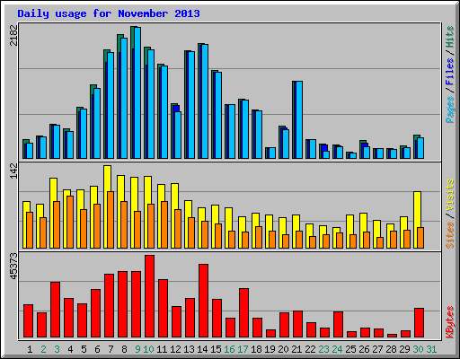 Daily usage for November 2013