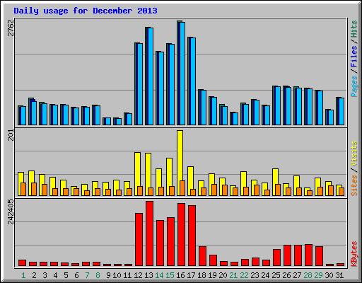 Daily usage for December 2013