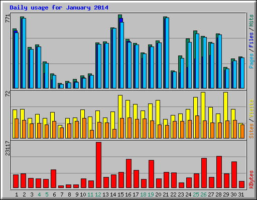 Daily usage for January 2014