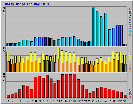 Daily usage for May 2014