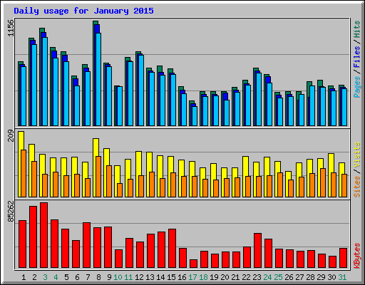 Daily usage for January 2015