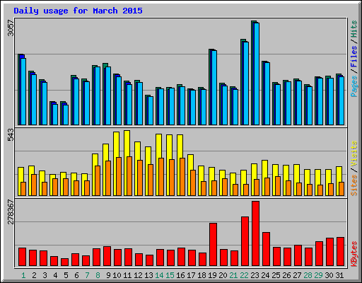 Daily usage for March 2015