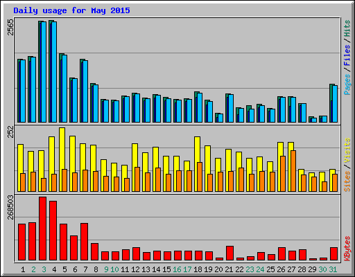 Daily usage for May 2015